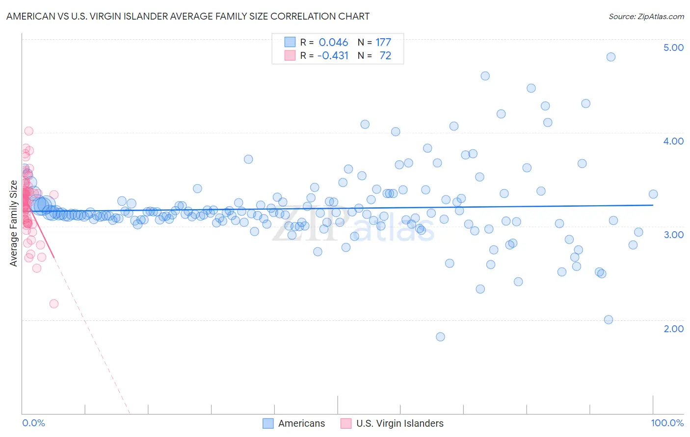 American vs U.S. Virgin Islander Average Family Size