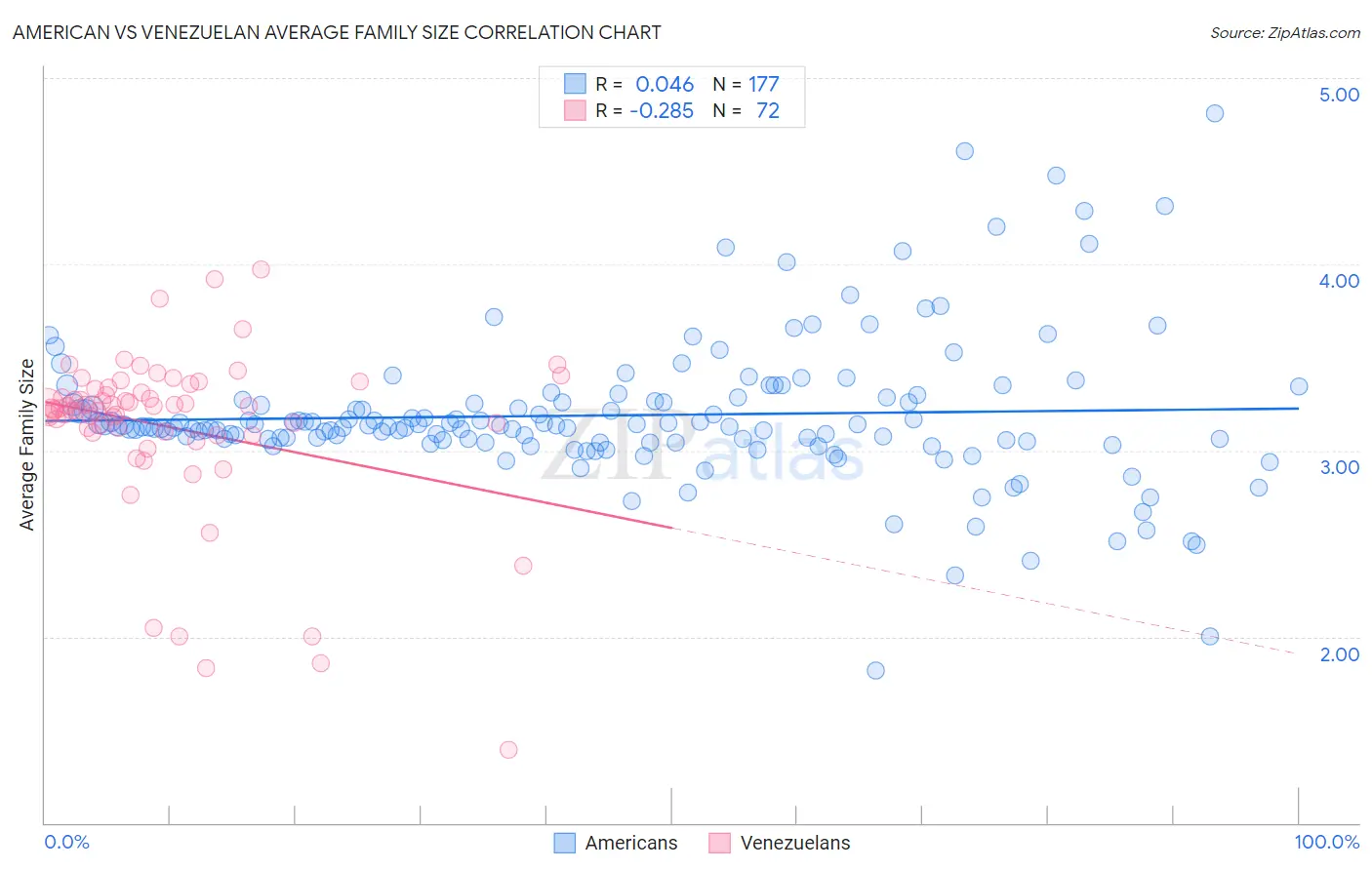 American vs Venezuelan Average Family Size