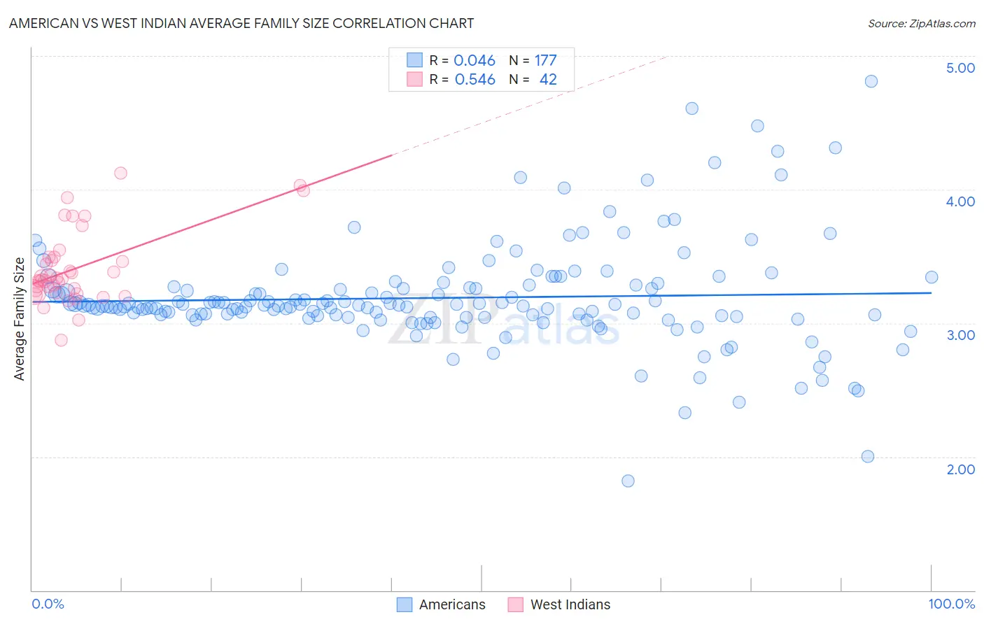 American vs West Indian Average Family Size