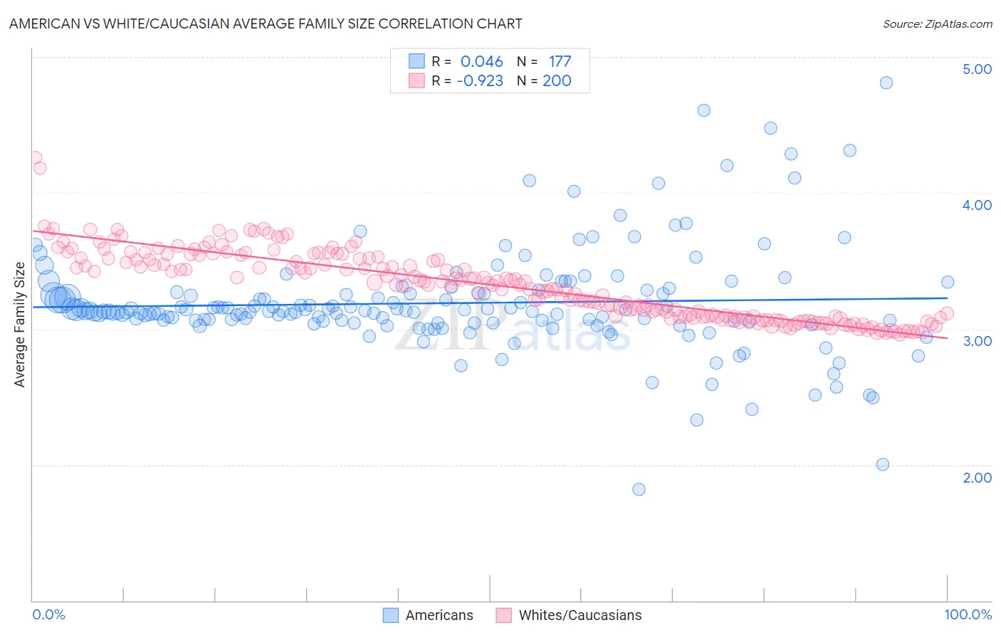 American vs White/Caucasian Average Family Size