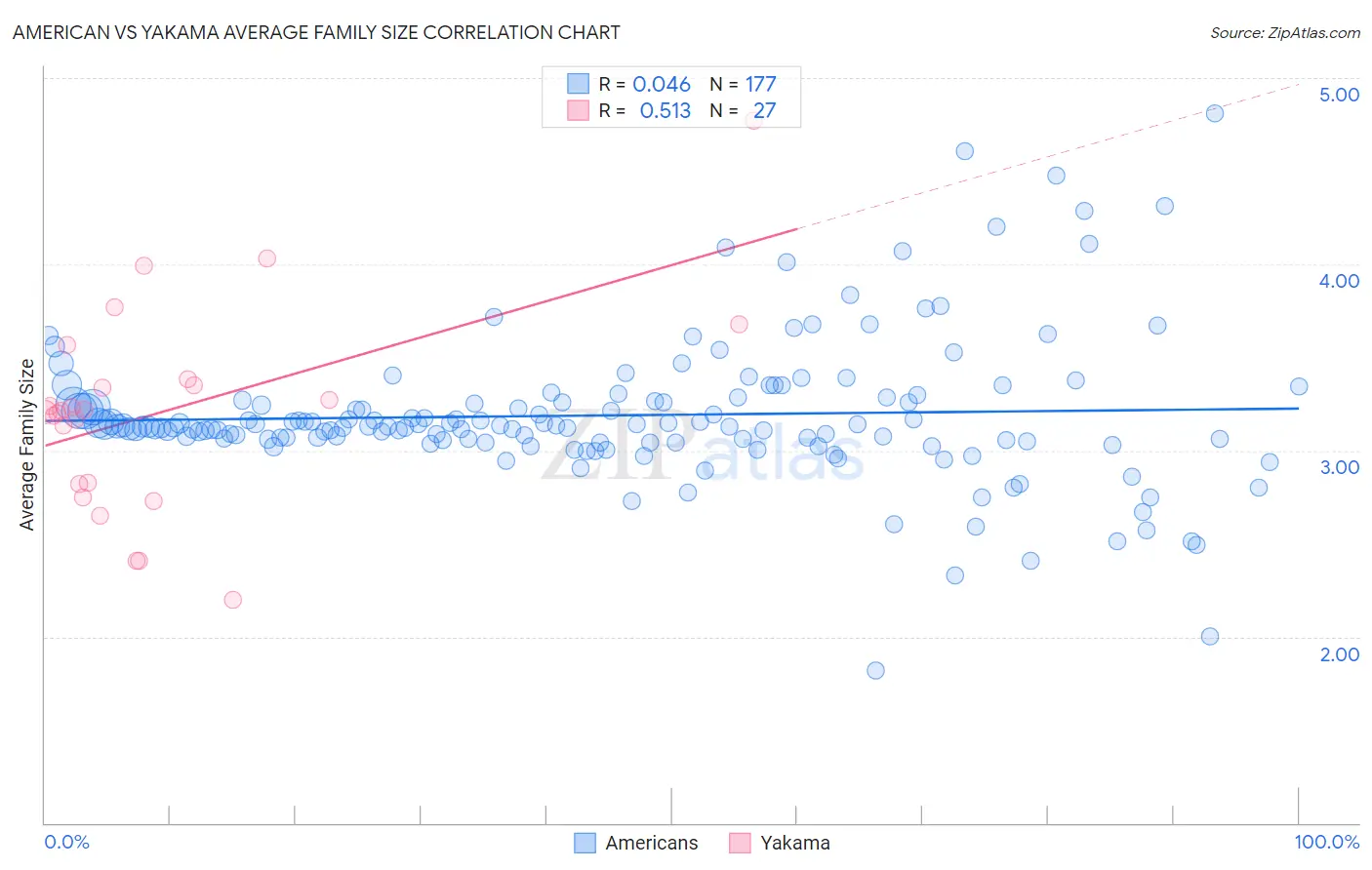 American vs Yakama Average Family Size