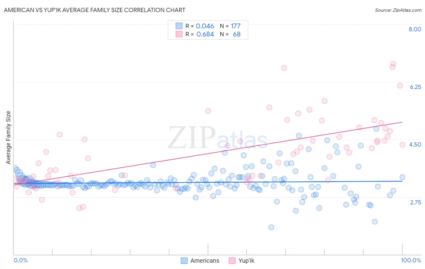 American vs Yup'ik Average Family Size