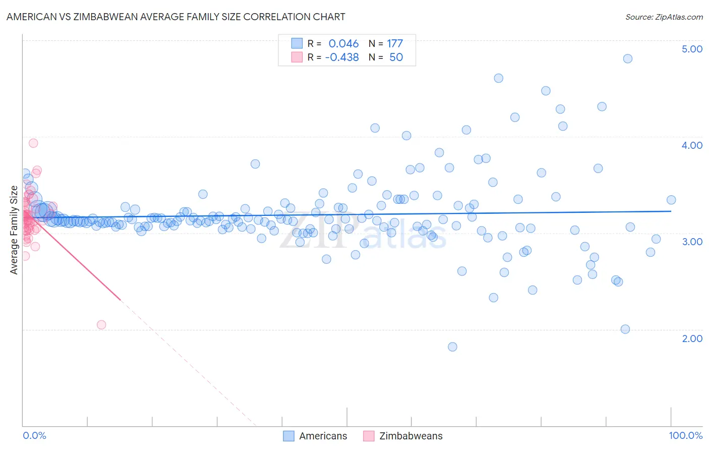 American vs Zimbabwean Average Family Size