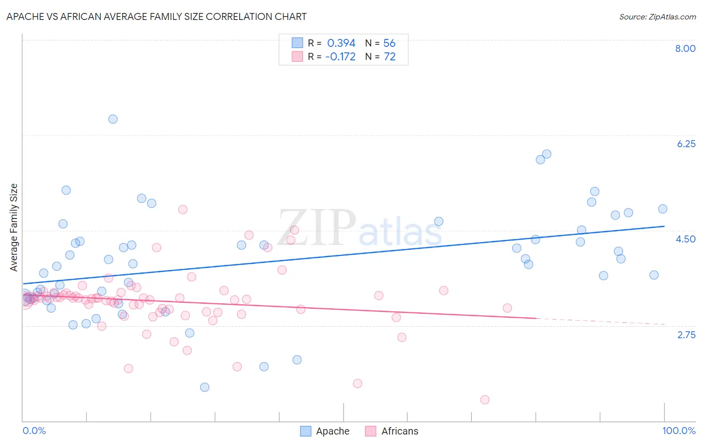 Apache vs African Average Family Size