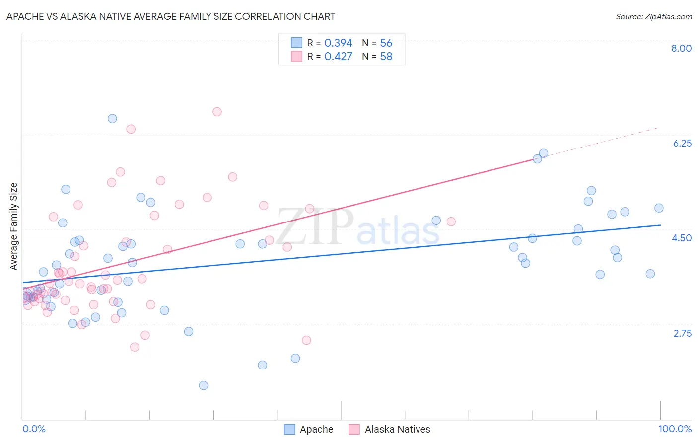 Apache vs Alaska Native Average Family Size
