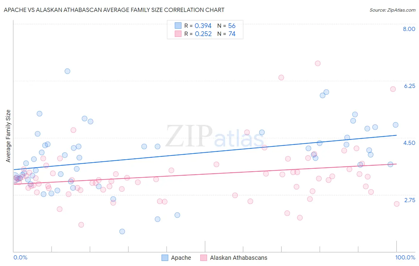 Apache vs Alaskan Athabascan Average Family Size