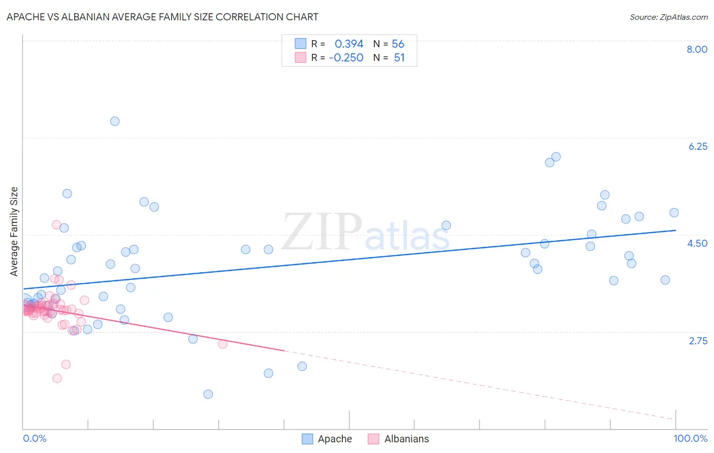 Apache vs Albanian Average Family Size