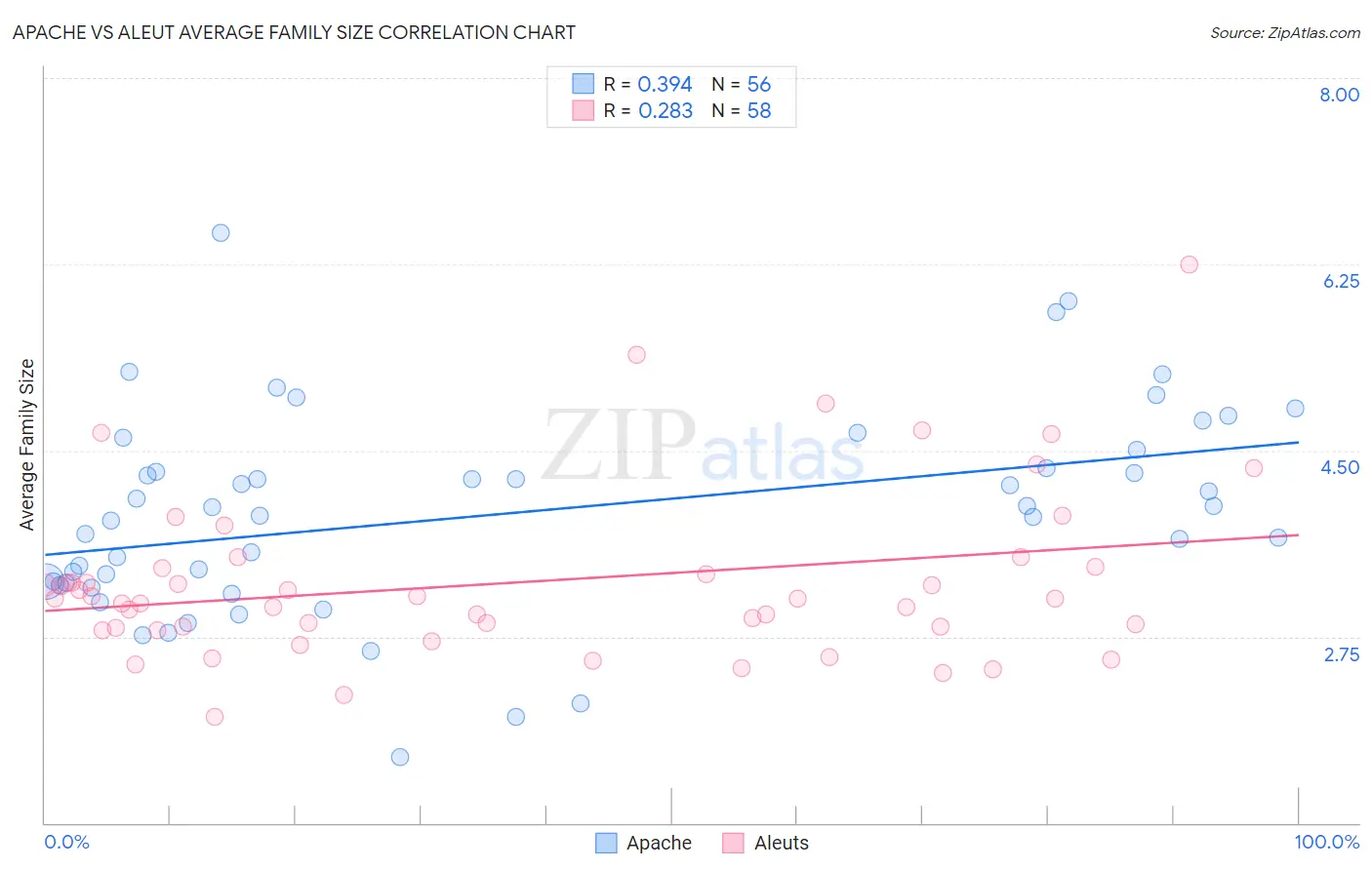 Apache vs Aleut Average Family Size