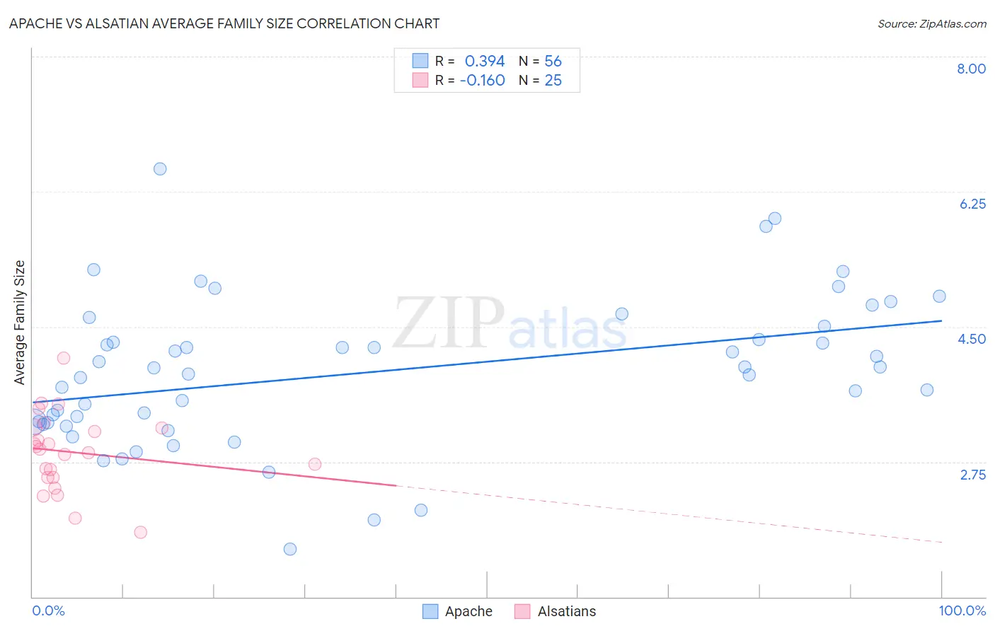 Apache vs Alsatian Average Family Size