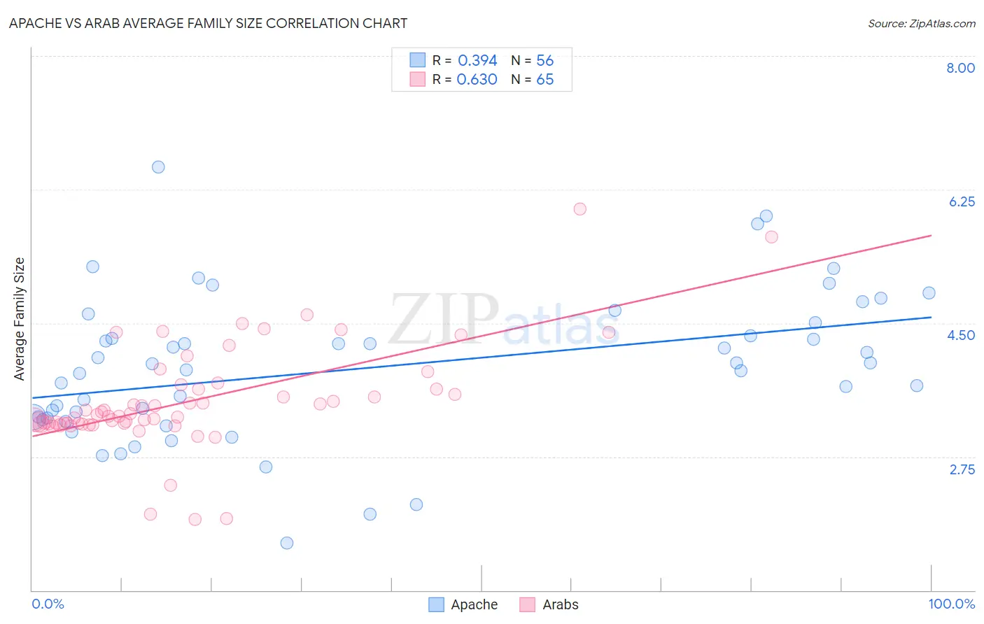 Apache vs Arab Average Family Size