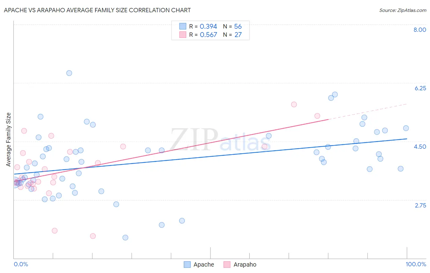 Apache vs Arapaho Average Family Size