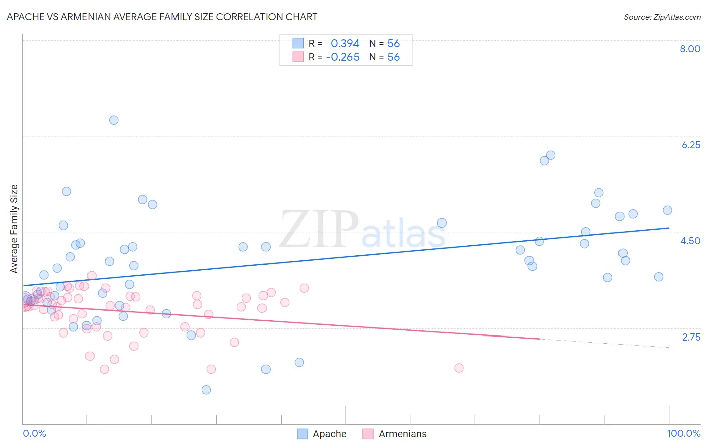 Apache vs Armenian Average Family Size