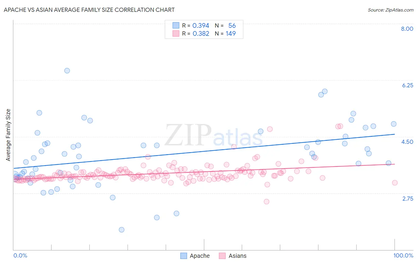 Apache vs Asian Average Family Size