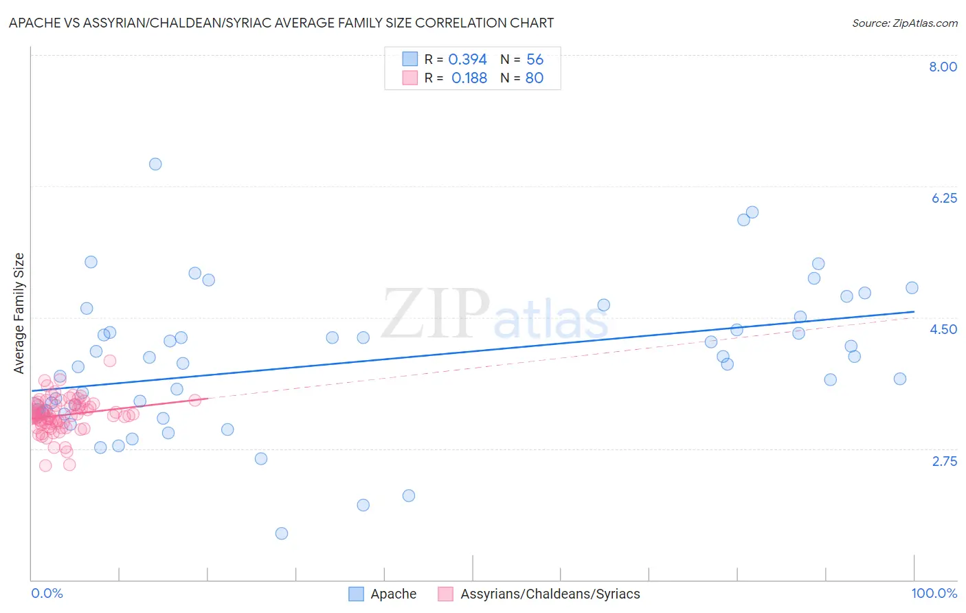 Apache vs Assyrian/Chaldean/Syriac Average Family Size