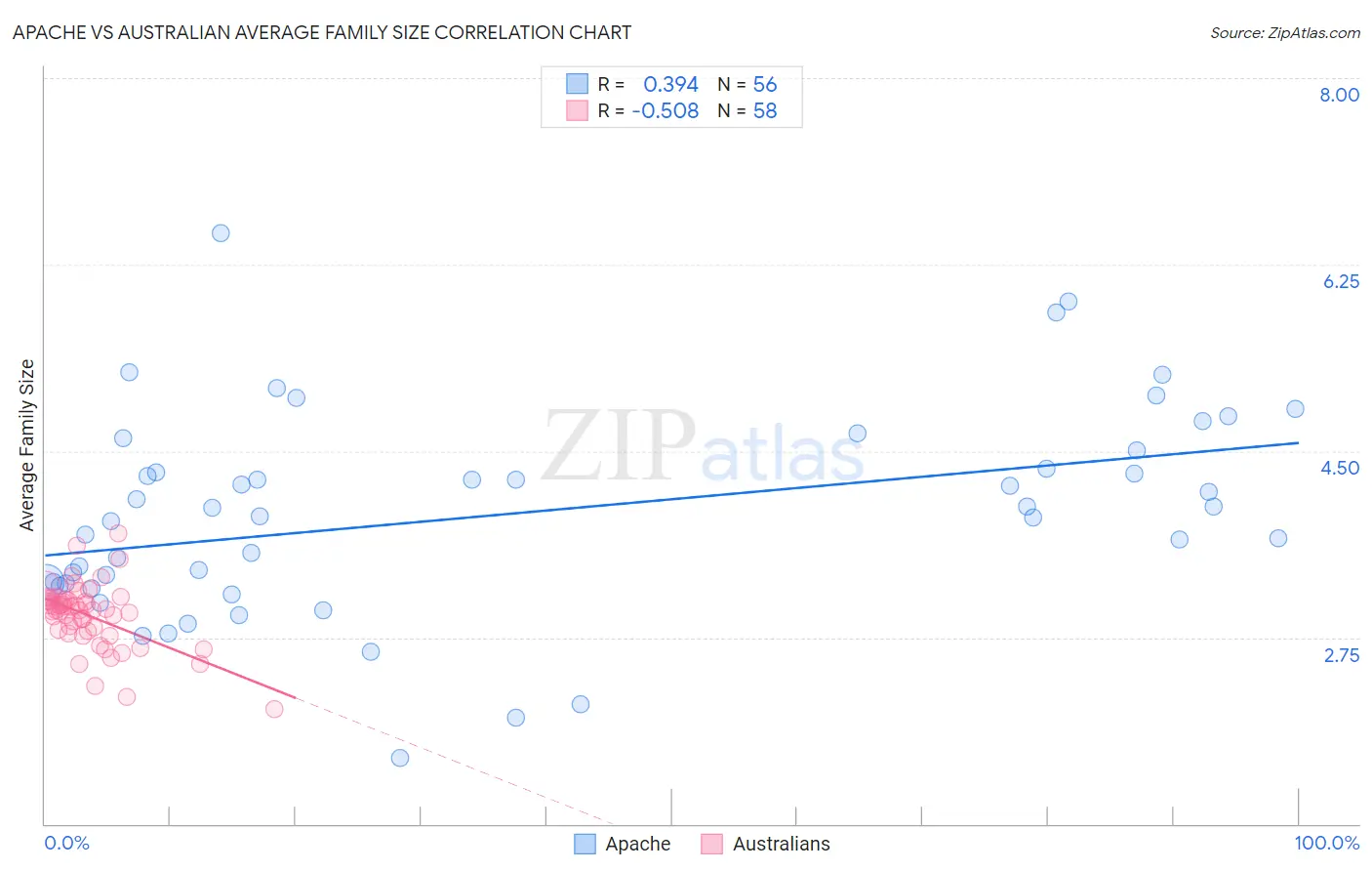 Apache vs Australian Average Family Size