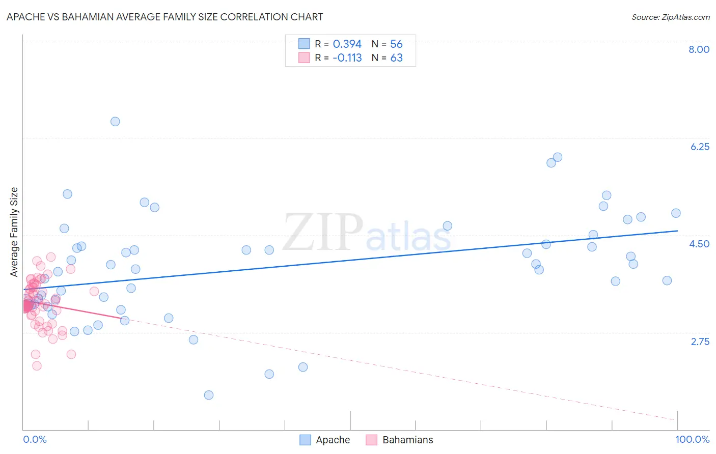 Apache vs Bahamian Average Family Size