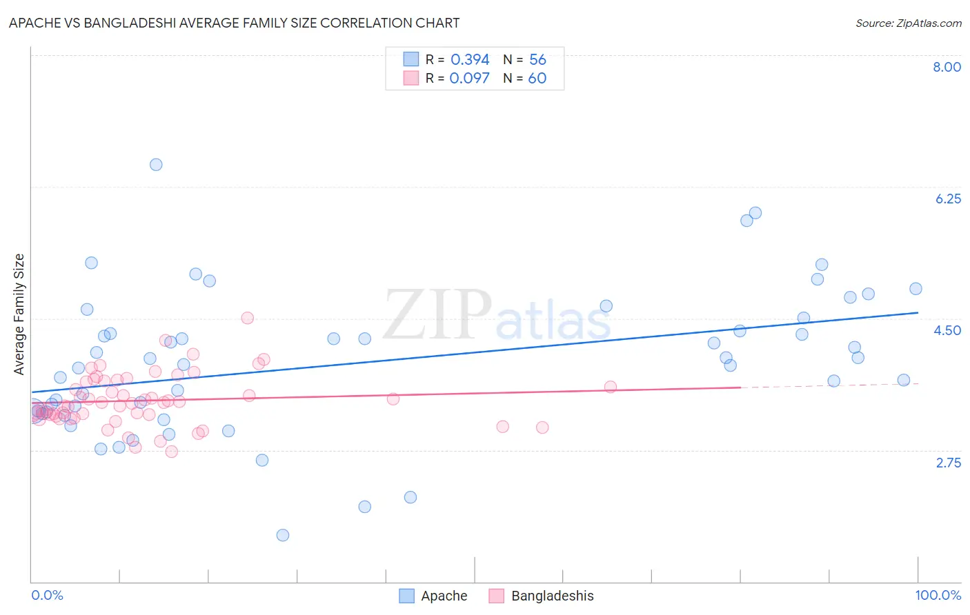 Apache vs Bangladeshi Average Family Size