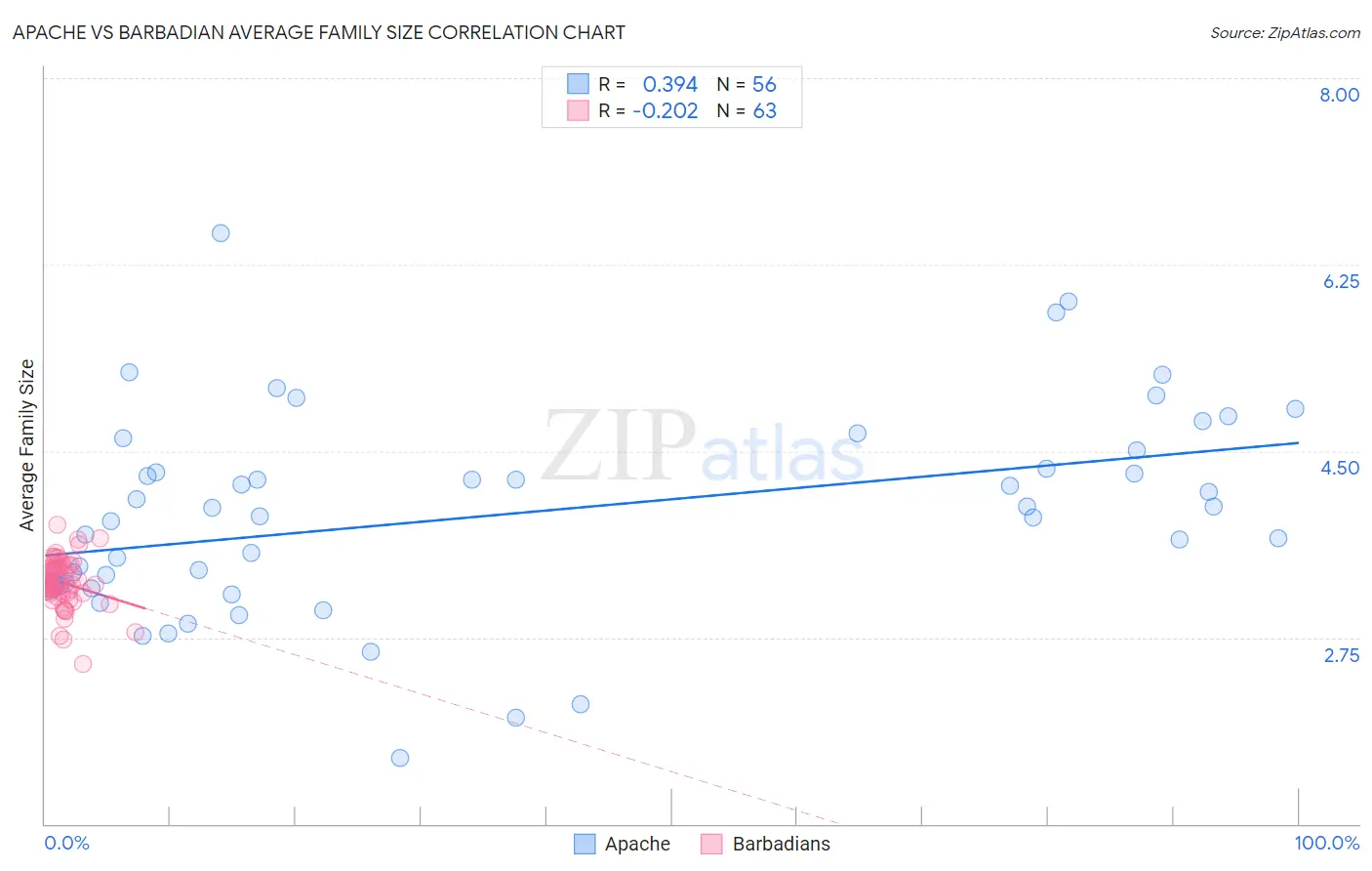 Apache vs Barbadian Average Family Size
