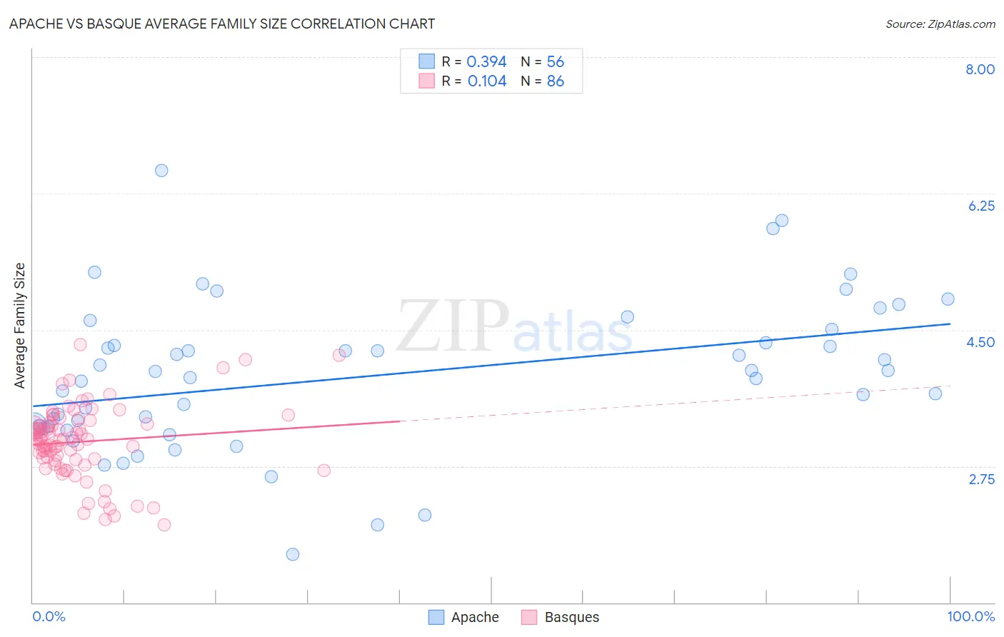 Apache vs Basque Average Family Size