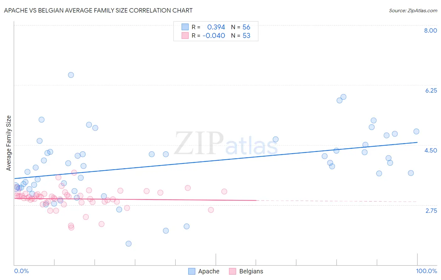 Apache vs Belgian Average Family Size
