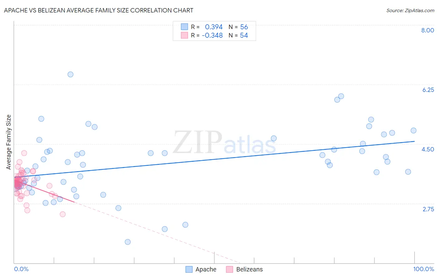 Apache vs Belizean Average Family Size