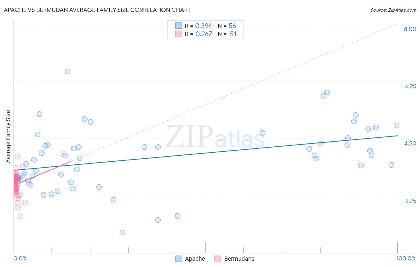 Apache vs Bermudan Average Family Size