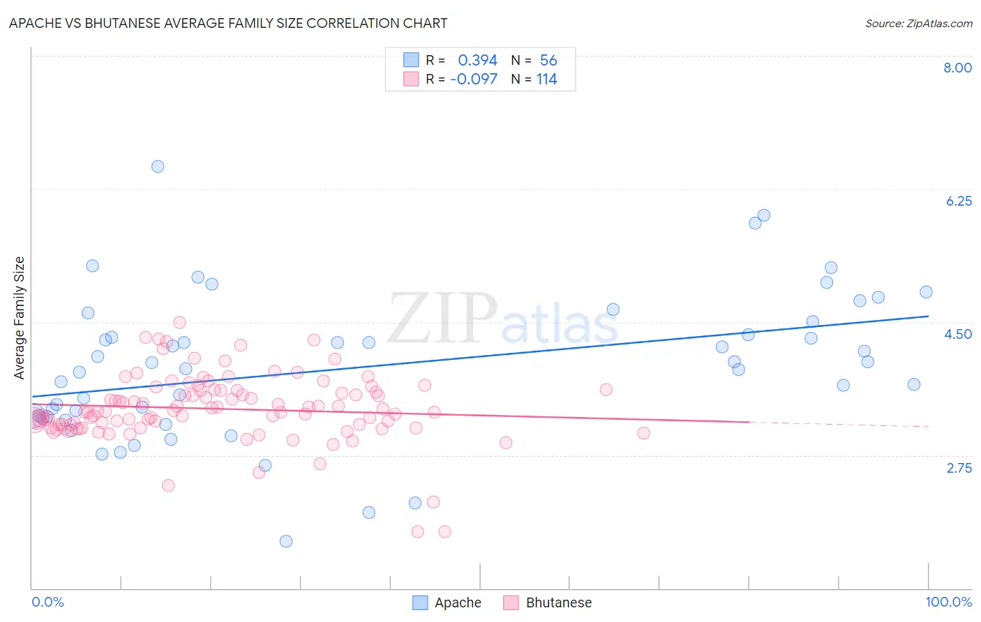 Apache vs Bhutanese Average Family Size