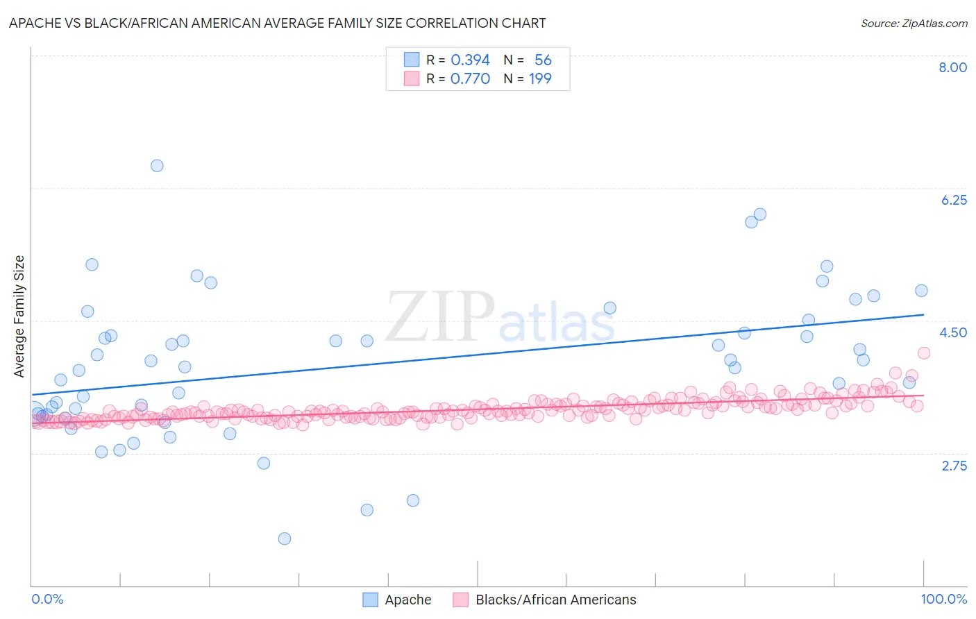 Apache vs Black/African American Average Family Size