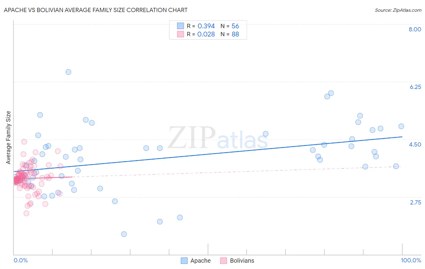 Apache vs Bolivian Average Family Size