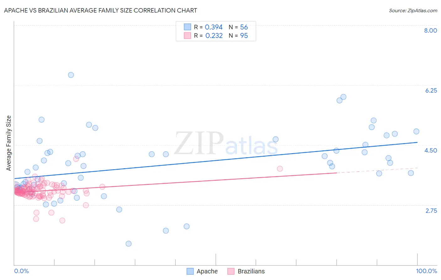 Apache vs Brazilian Average Family Size