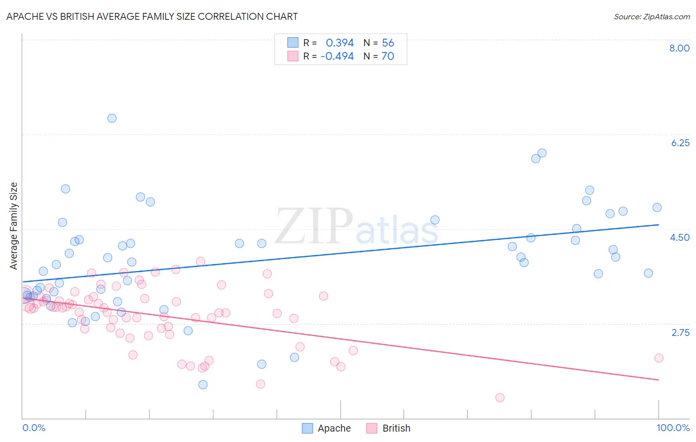 Apache vs British Average Family Size