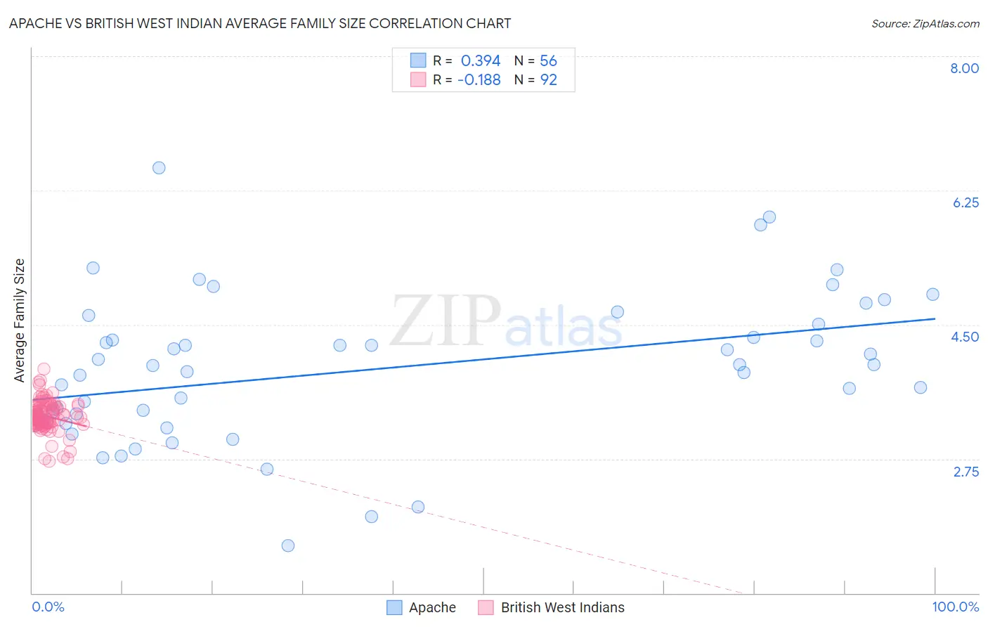 Apache vs British West Indian Average Family Size