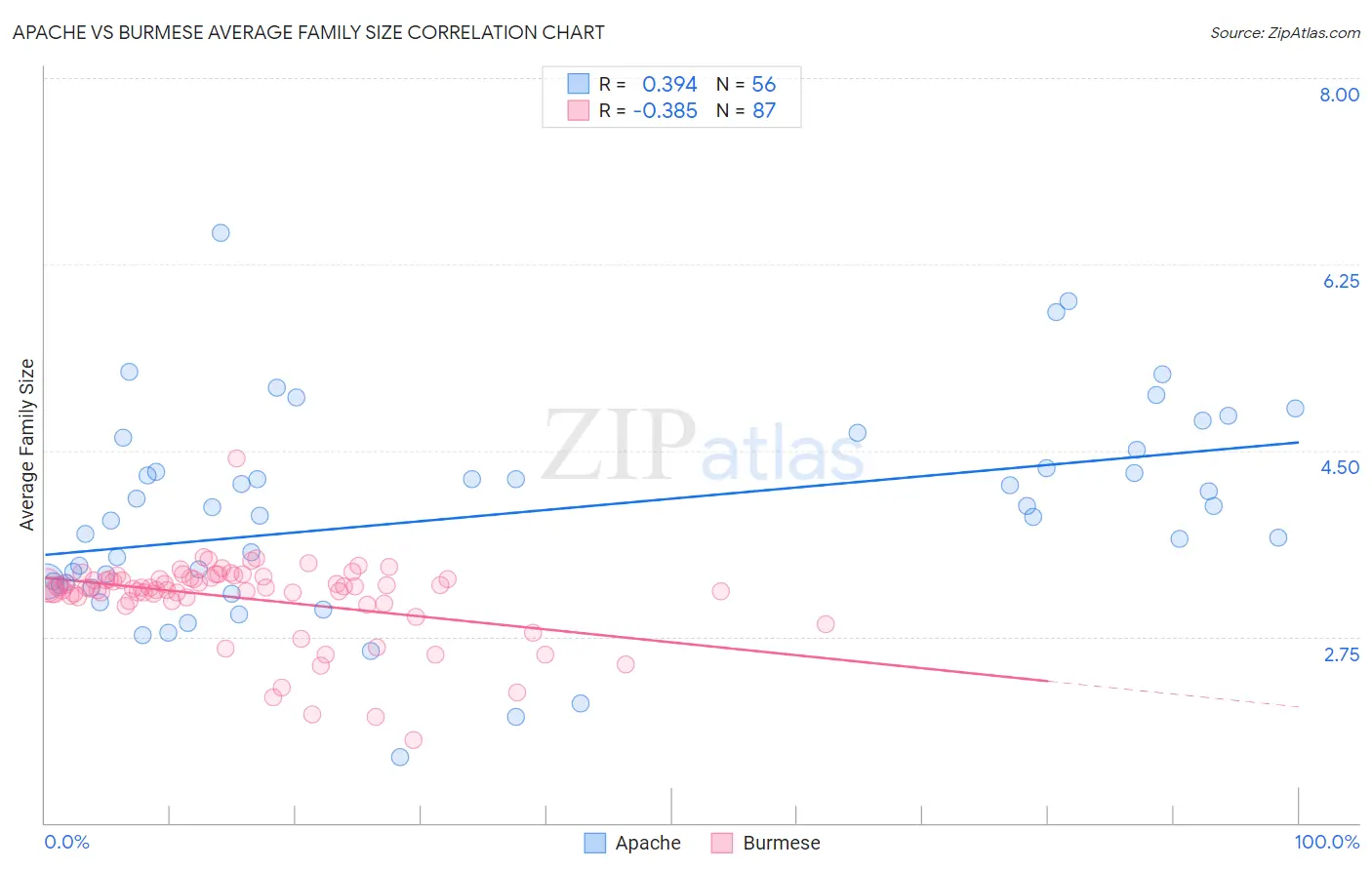 Apache vs Burmese Average Family Size