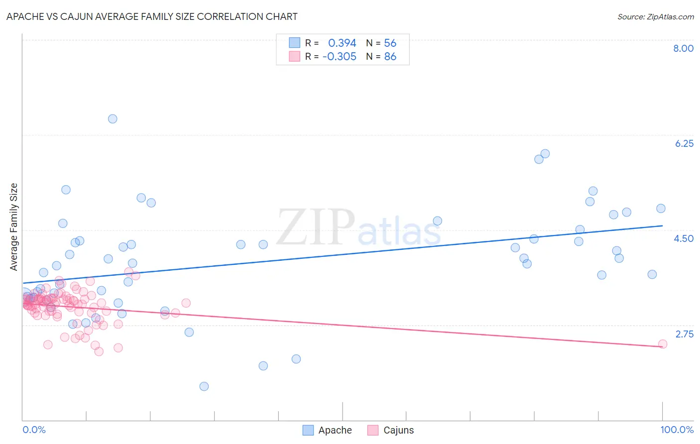 Apache vs Cajun Average Family Size