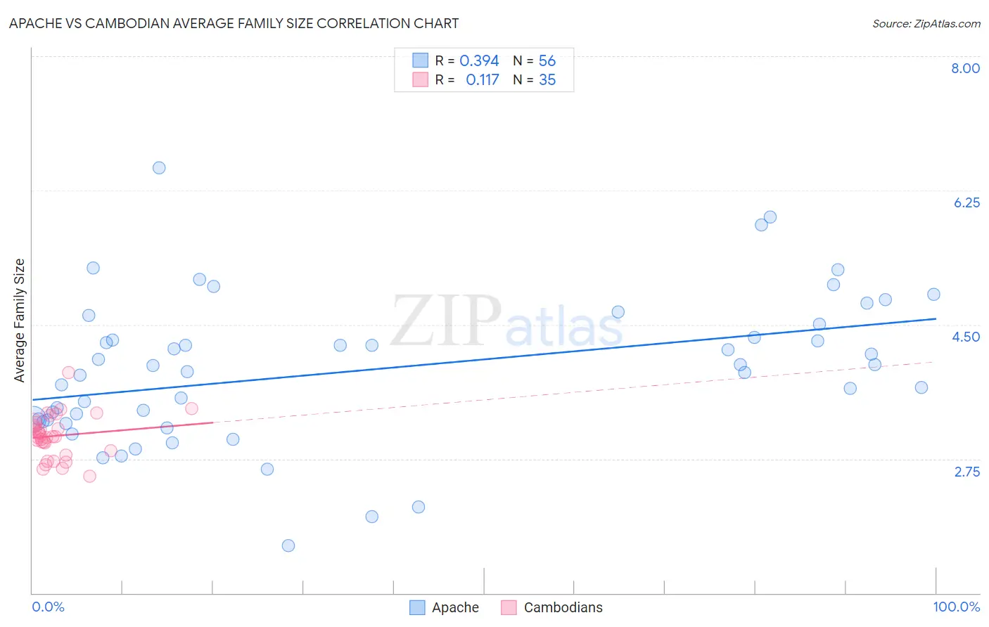 Apache vs Cambodian Average Family Size