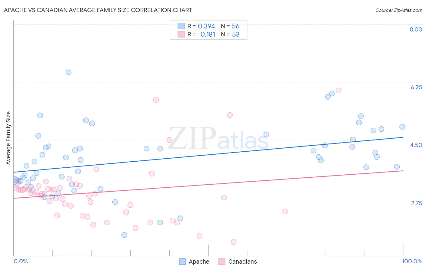 Apache vs Canadian Average Family Size