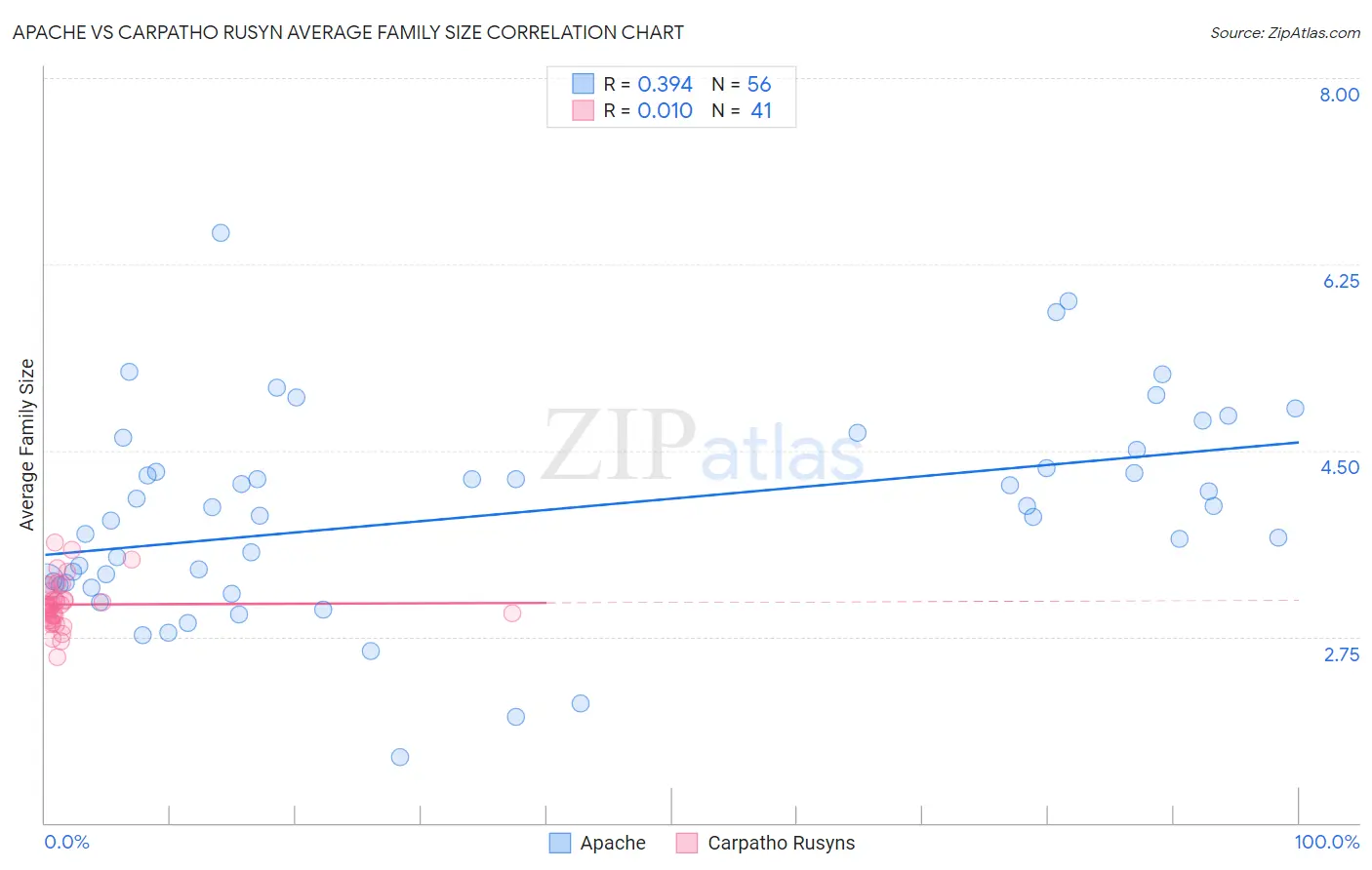 Apache vs Carpatho Rusyn Average Family Size