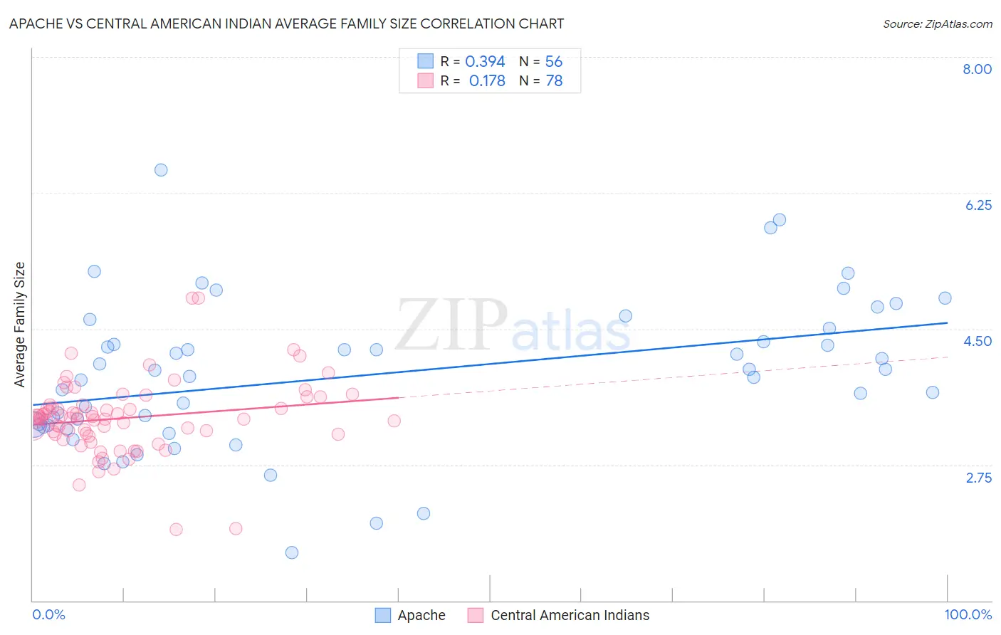 Apache vs Central American Indian Average Family Size