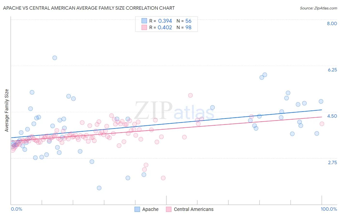 Apache vs Central American Average Family Size