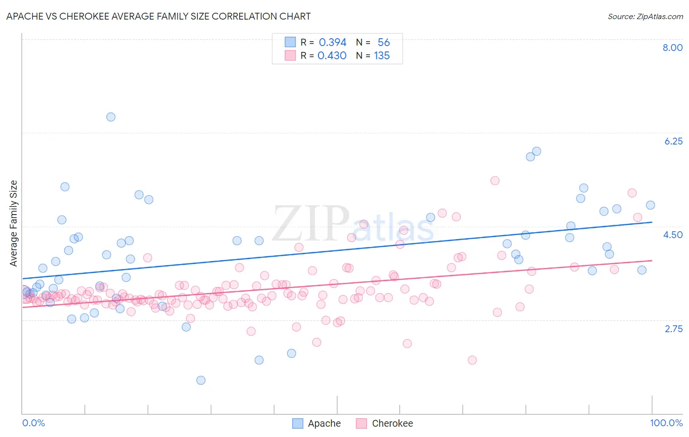 Apache vs Cherokee Average Family Size
