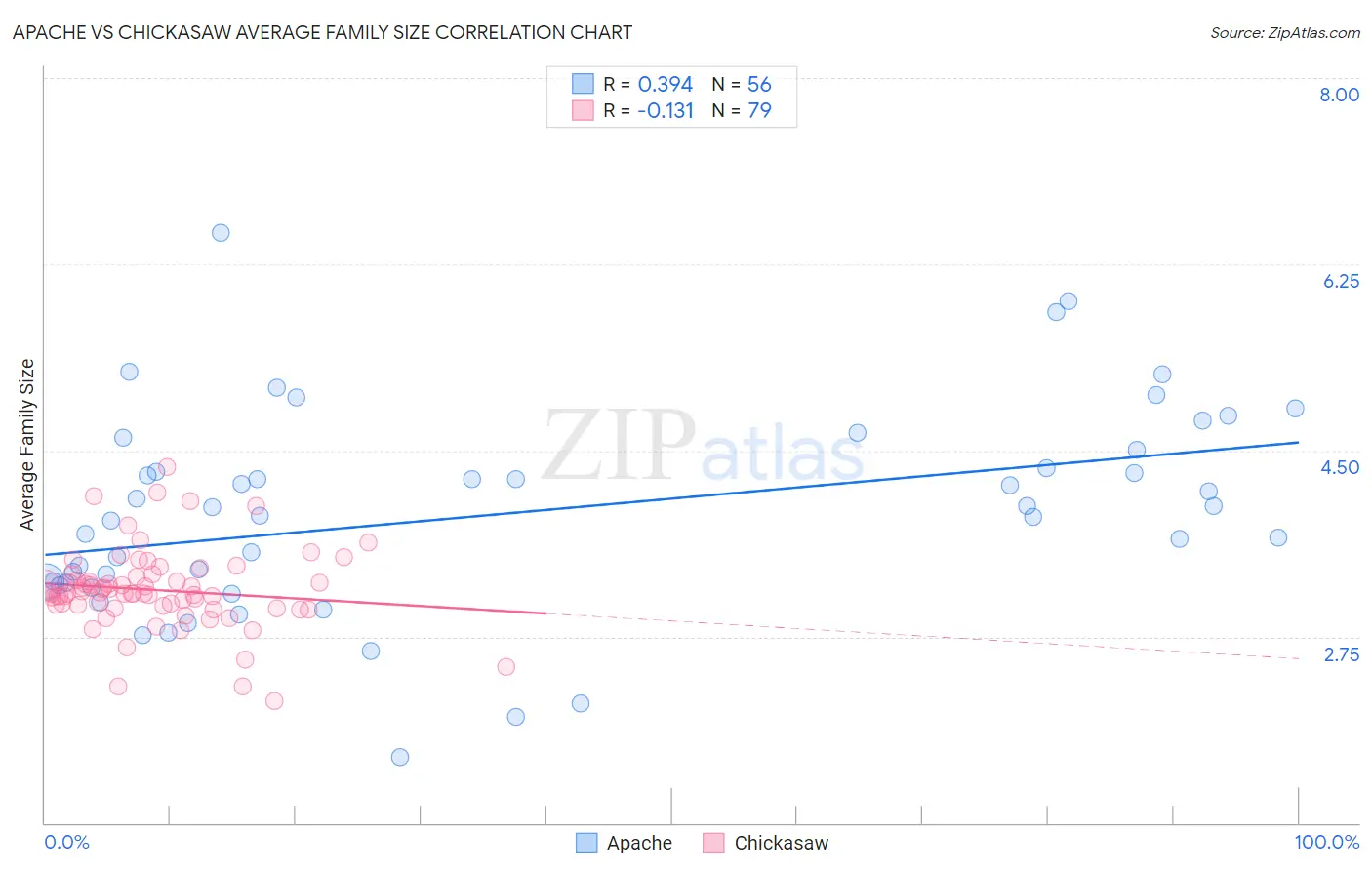 Apache vs Chickasaw Average Family Size