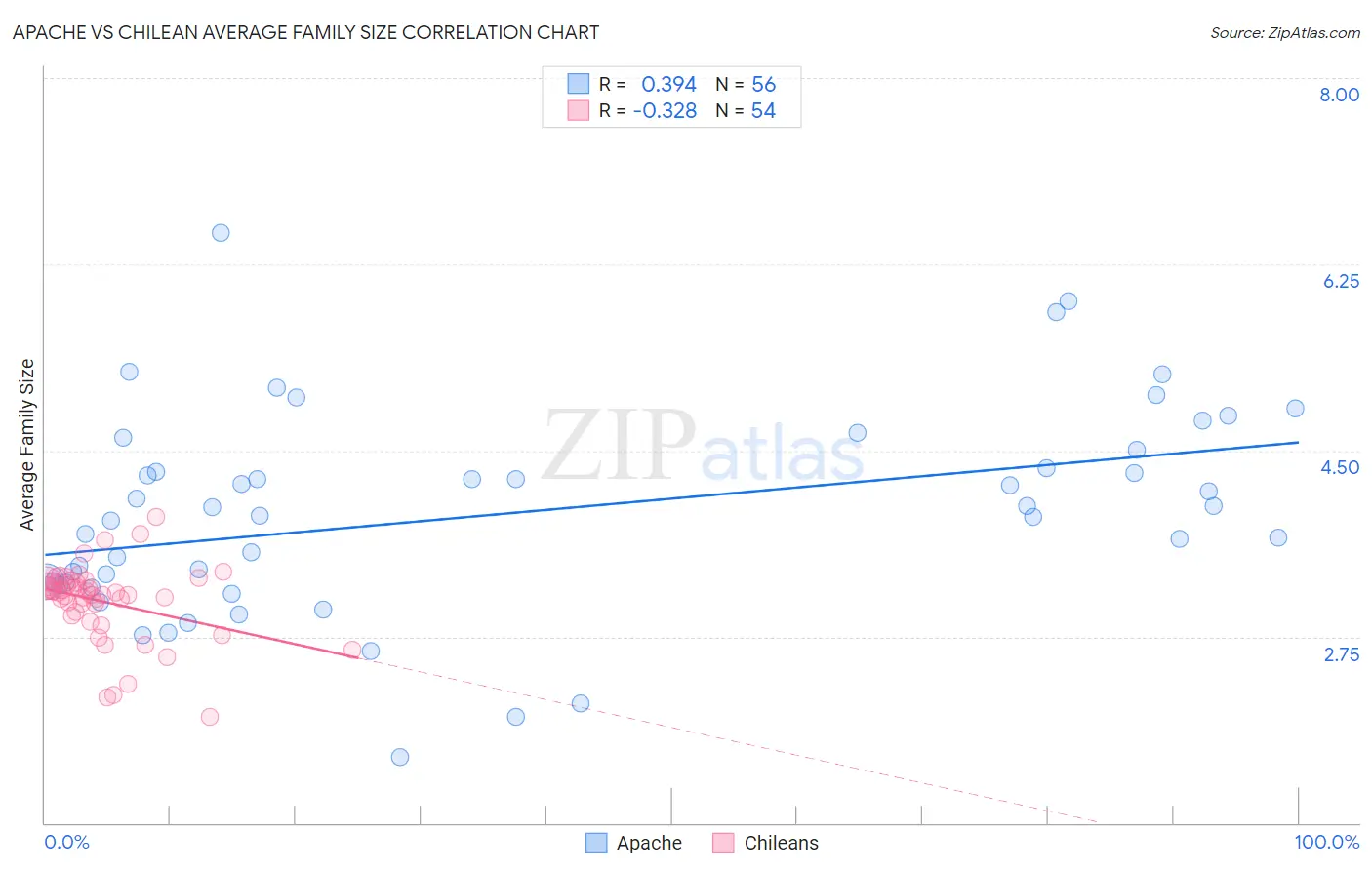 Apache vs Chilean Average Family Size