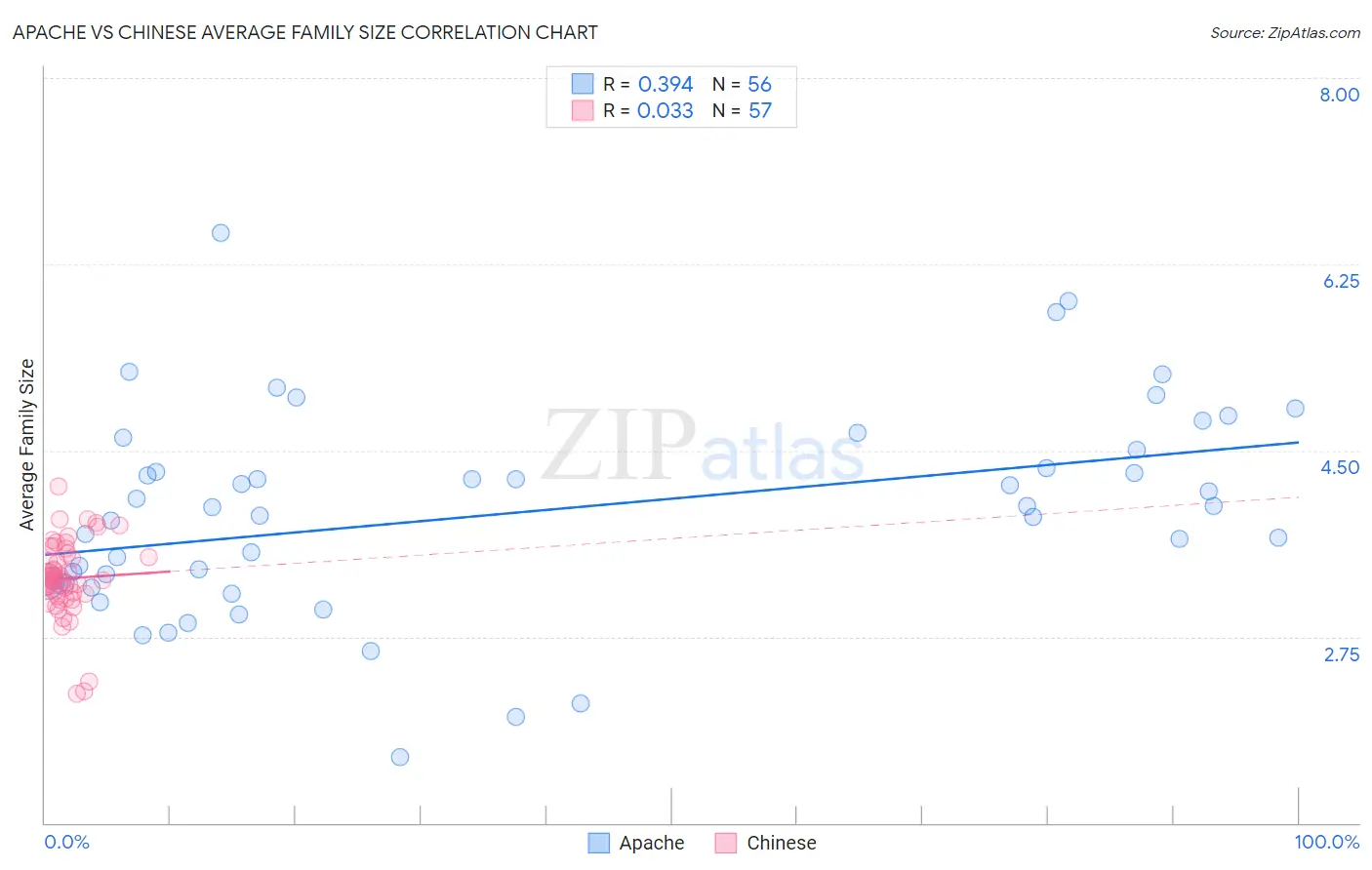 Apache vs Chinese Average Family Size