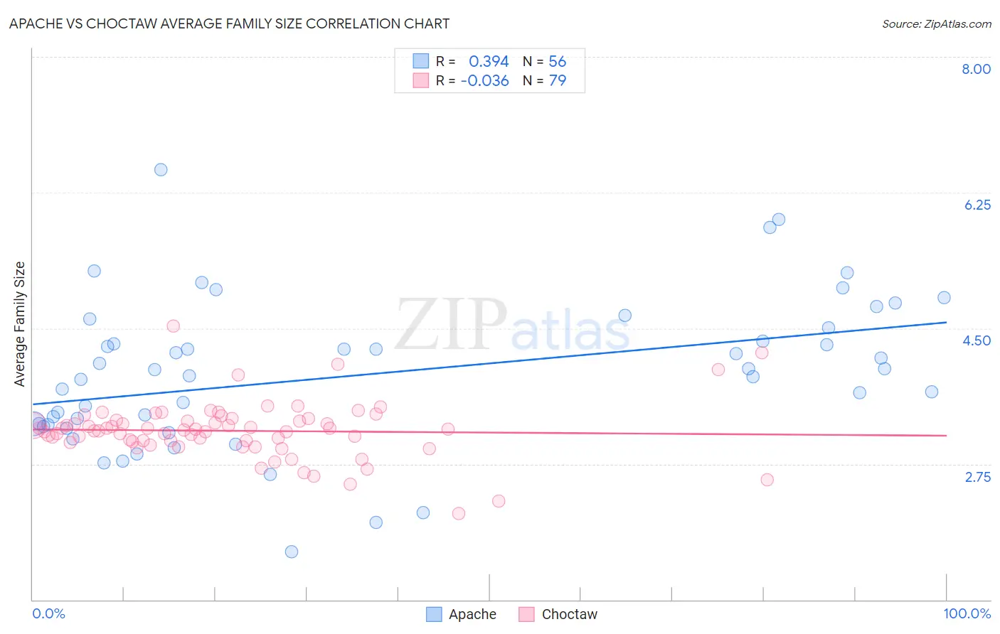 Apache vs Choctaw Average Family Size