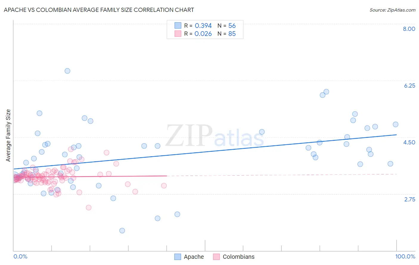 Apache vs Colombian Average Family Size
