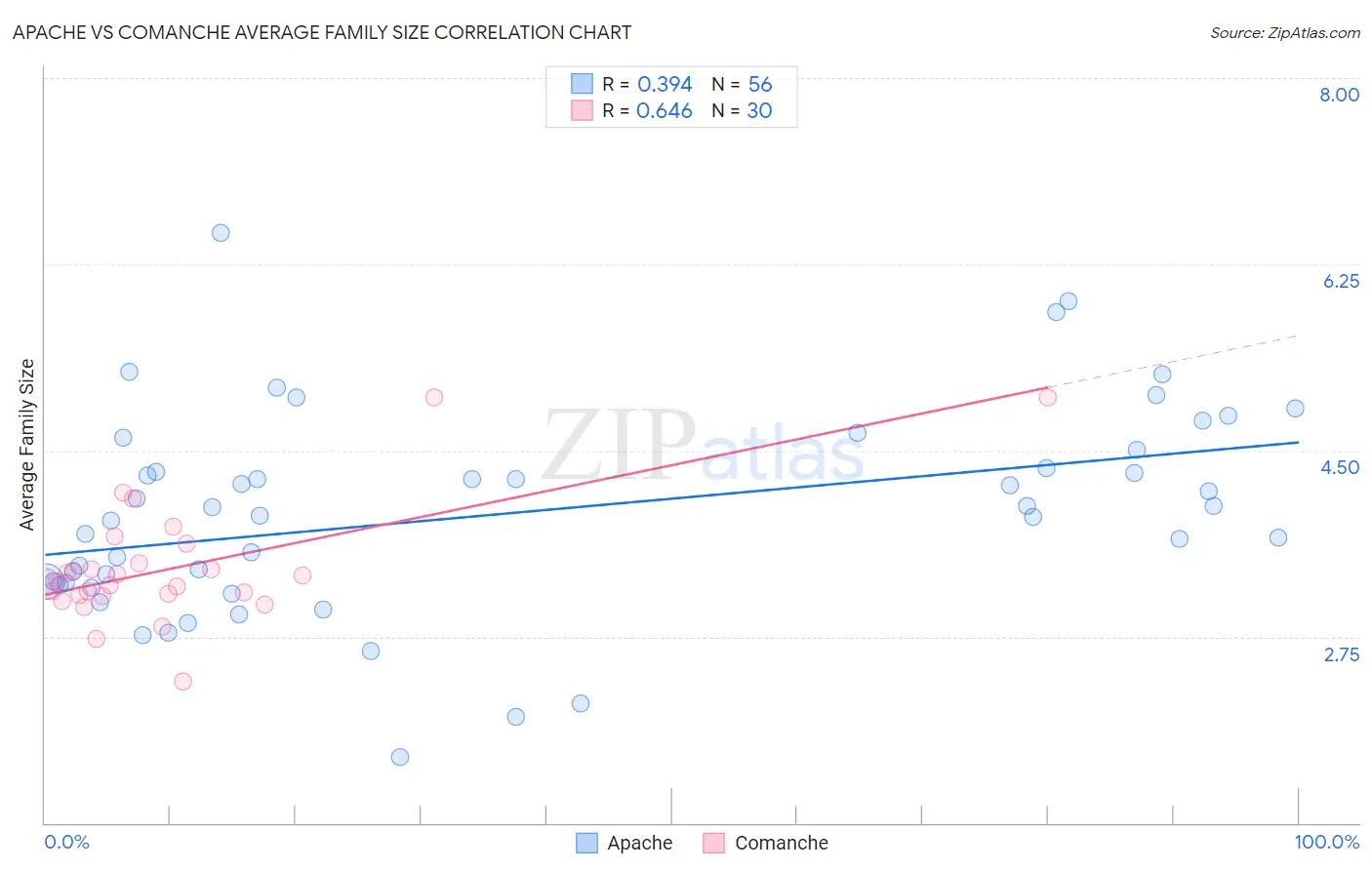 Apache vs Comanche Average Family Size