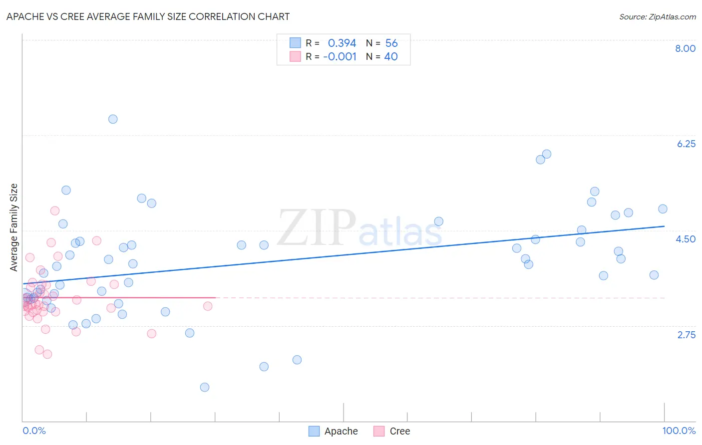 Apache vs Cree Average Family Size