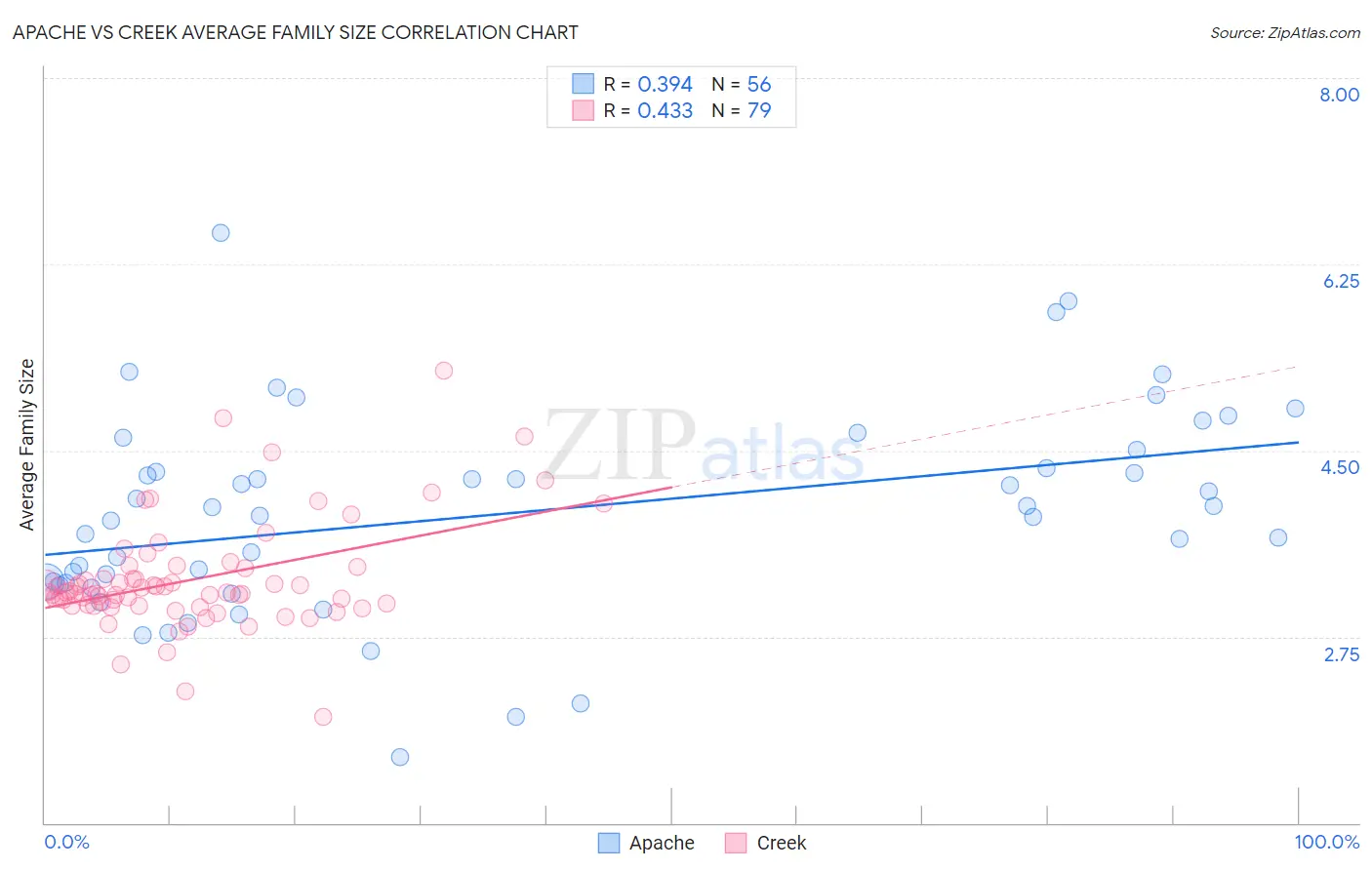 Apache vs Creek Average Family Size