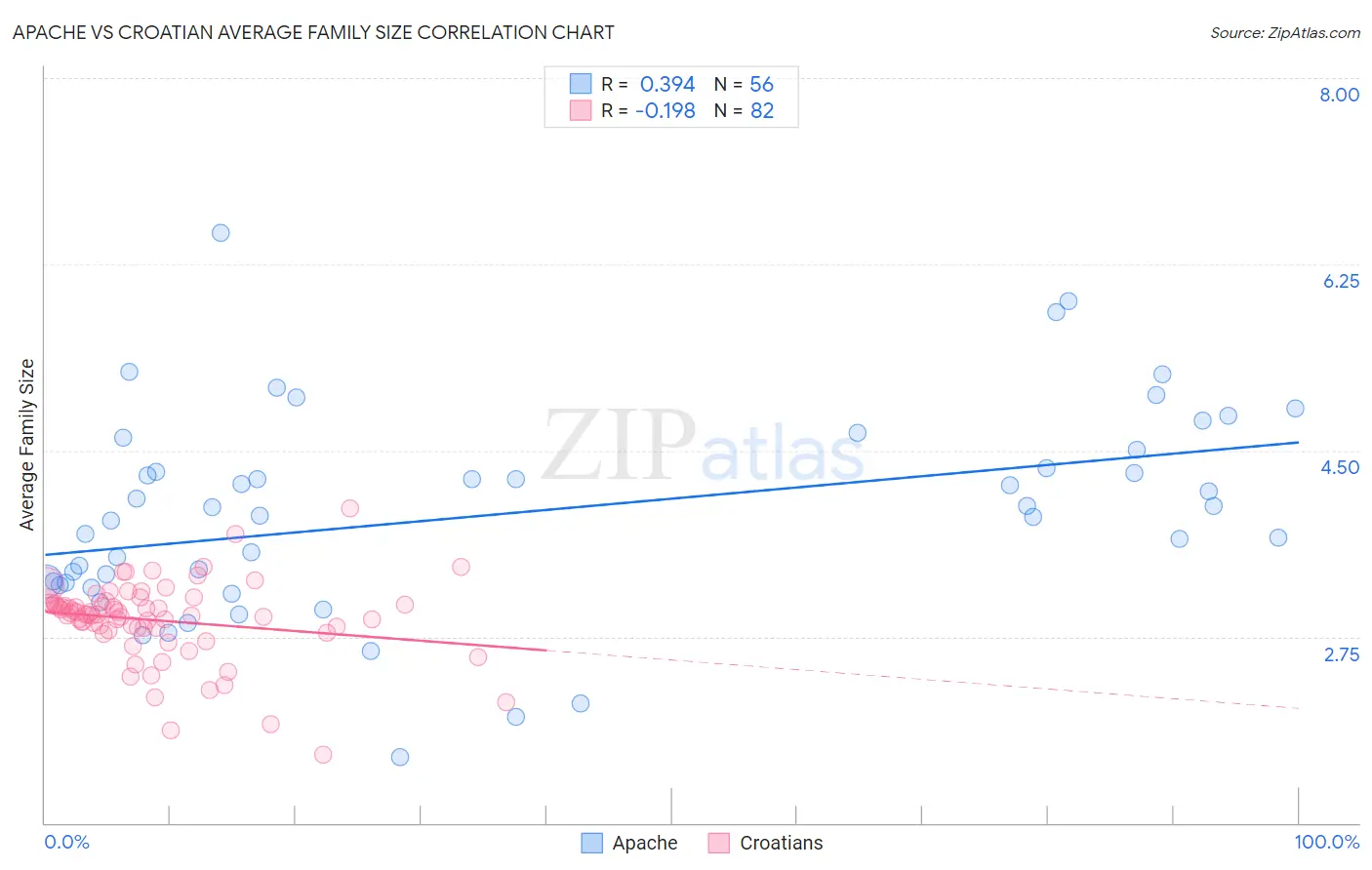 Apache vs Croatian Average Family Size