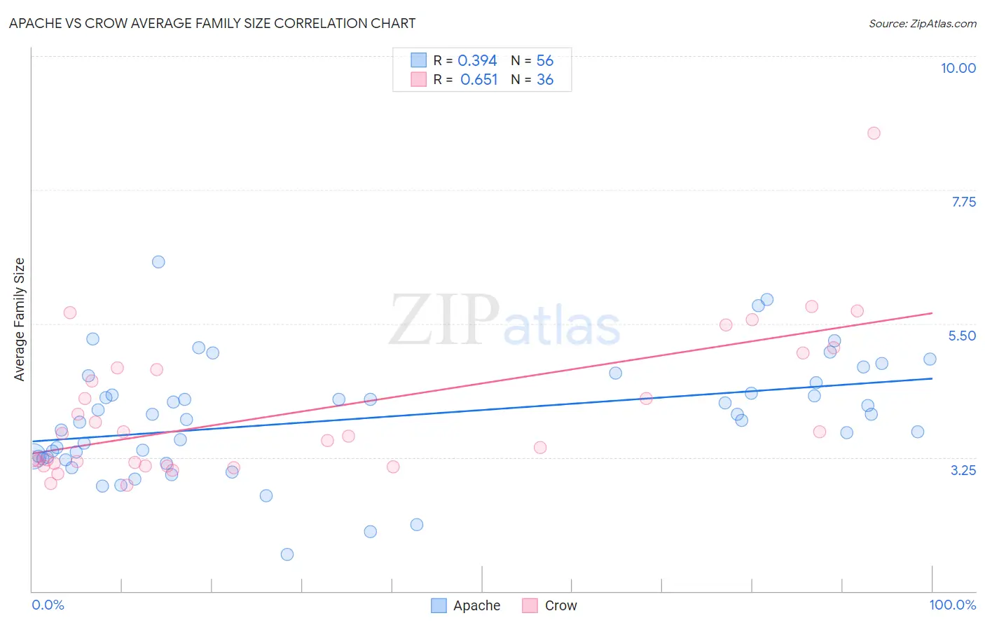 Apache vs Crow Average Family Size